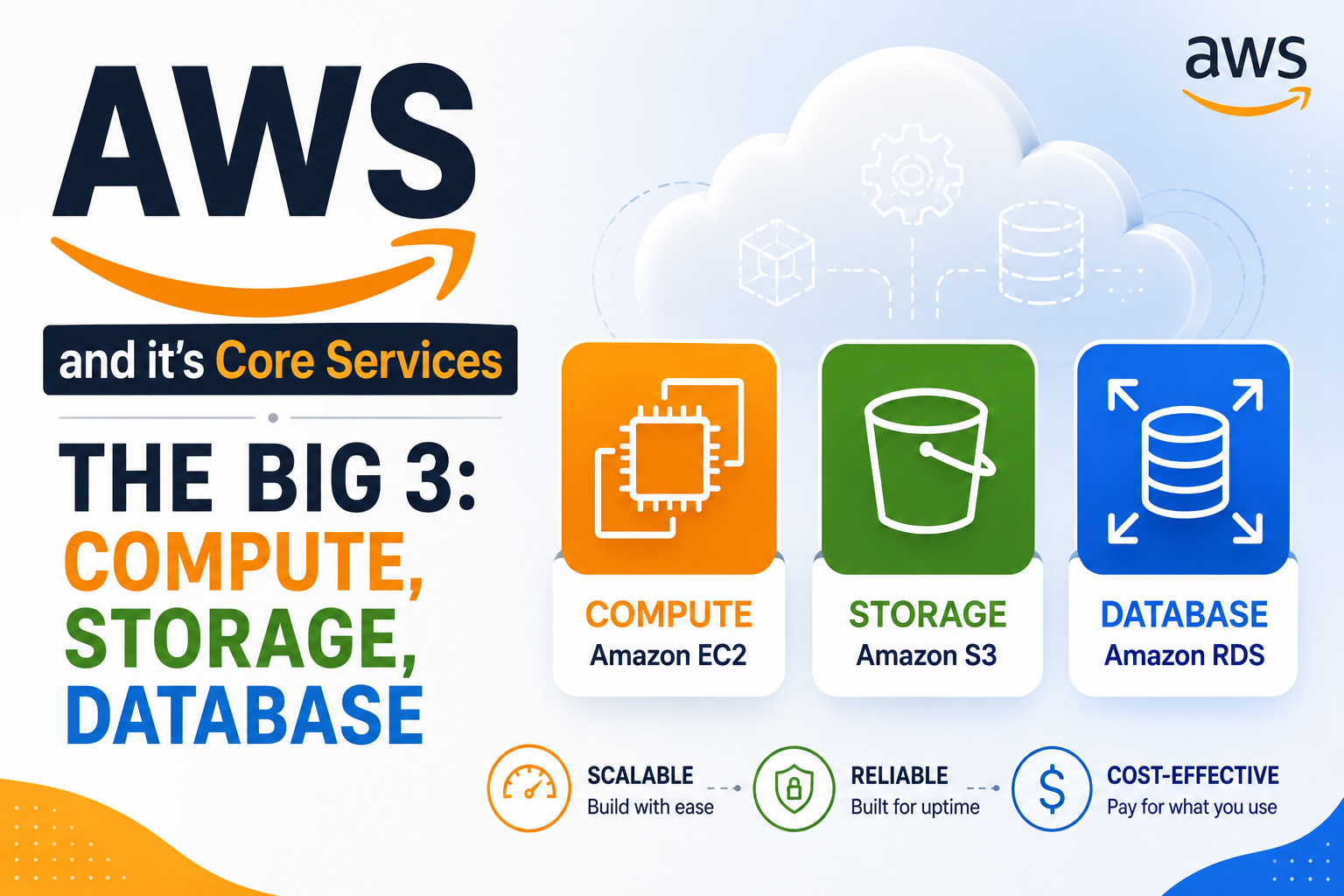 AWS and it's Core Services - The Big 3: Compute, Storage, Database