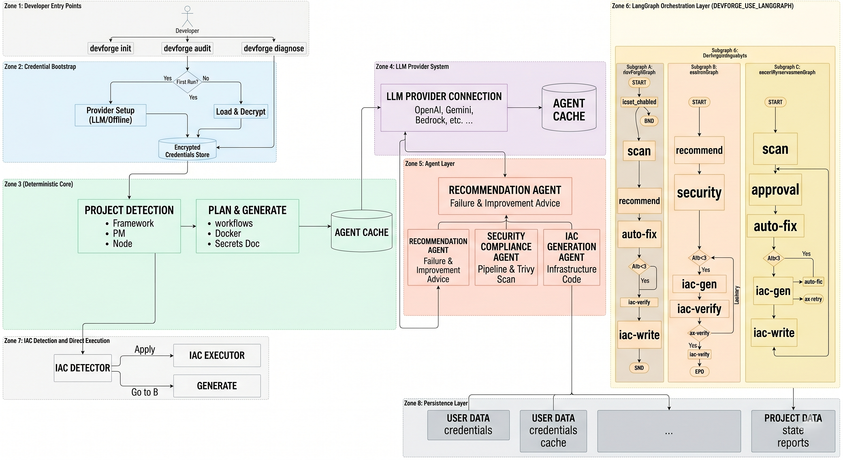 DevForge: One Command to Production-Ready CI/CD